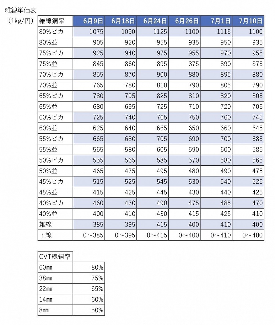 電線買取価格