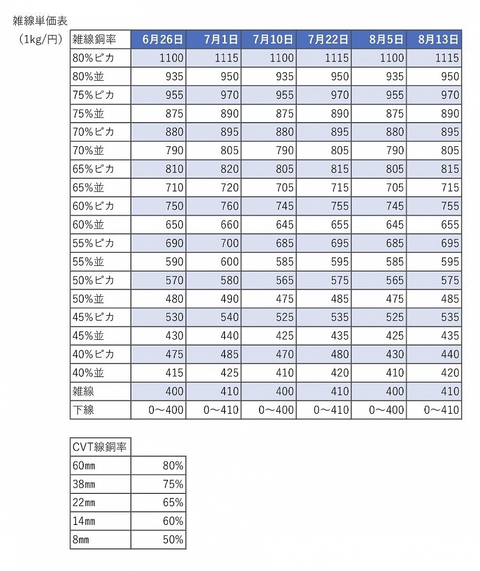 電線買取価格