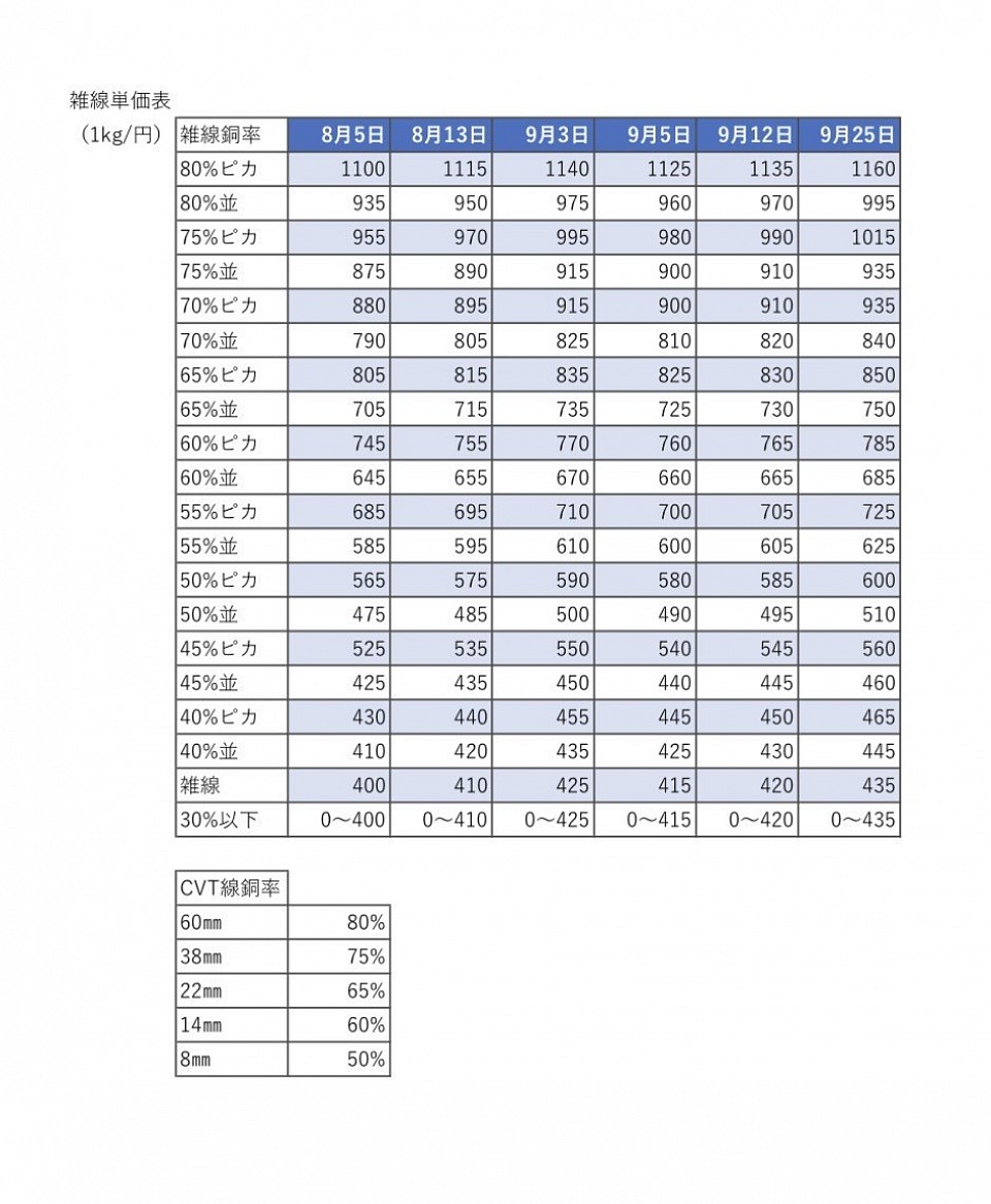 電線買取価格