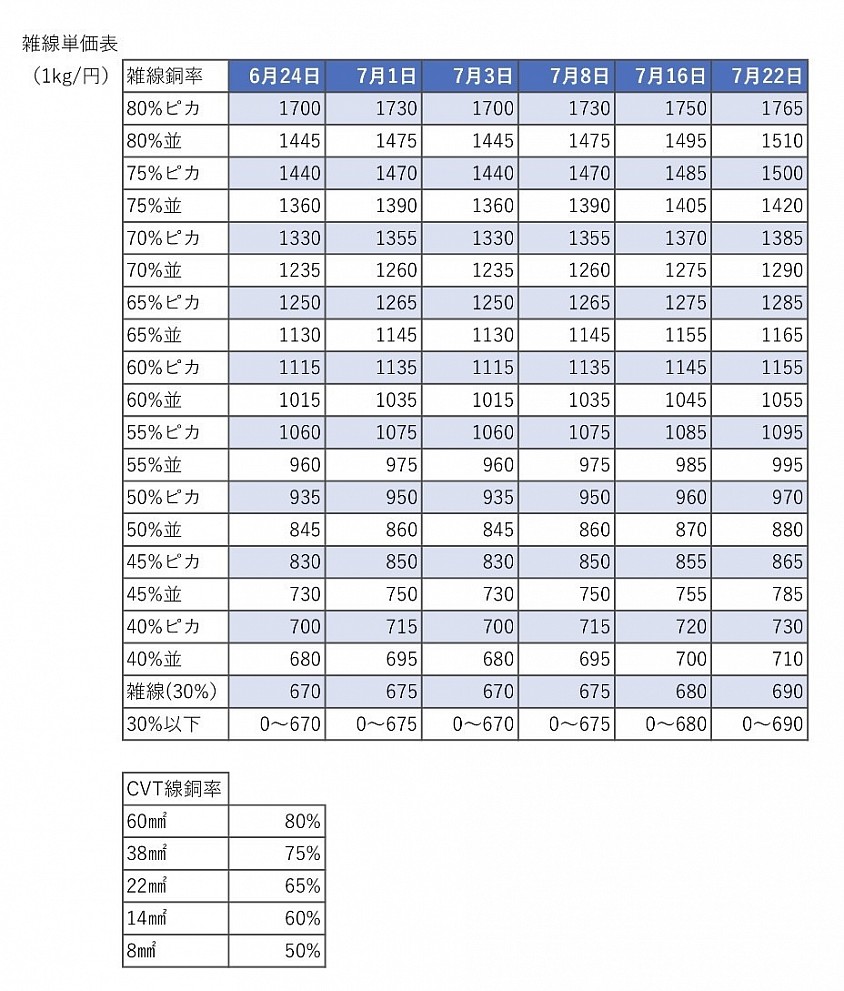 電線買取価格